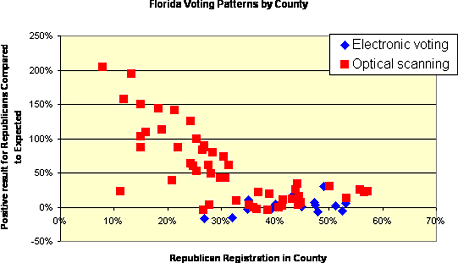 Florida Voting Patterns by County