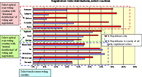 Registration/vote distributions, select counties