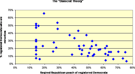 The Dixiecrat Theory